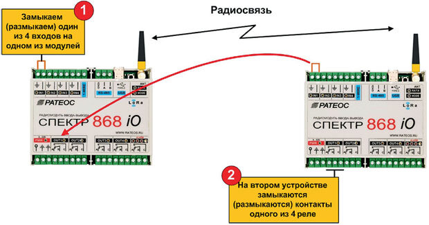 Передача RS (RS) по радиоканалу, трансляторы RS (RS) по радио