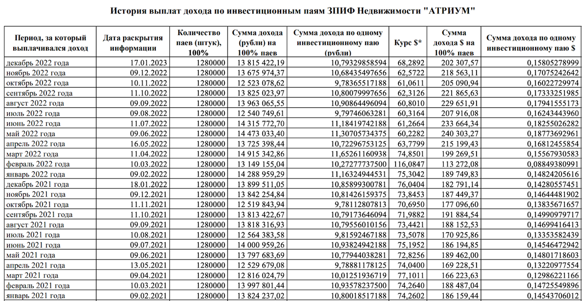 Скрин выплат отсюда: https://veles-trust.ru/Content/UploadedFiles/atrium/%D0%94%D0%BE%D1%85%D0%BE%D0%B4/%D0%92%D1%8B%D0%BF%D0%BB%D0%B0%D1%82%D0%B0%20%D0%B4%D0%BE%D1%85%D0%BE%D0%B4%D0%B0%20%D0%90%D0%A2%201222n.pdf 