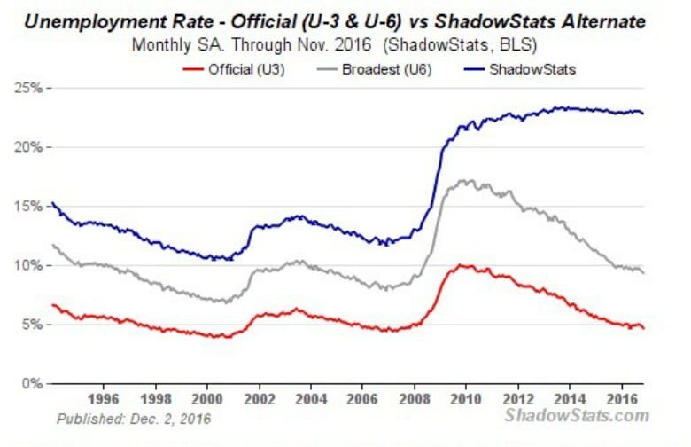 Рисунок 1 Безработица США