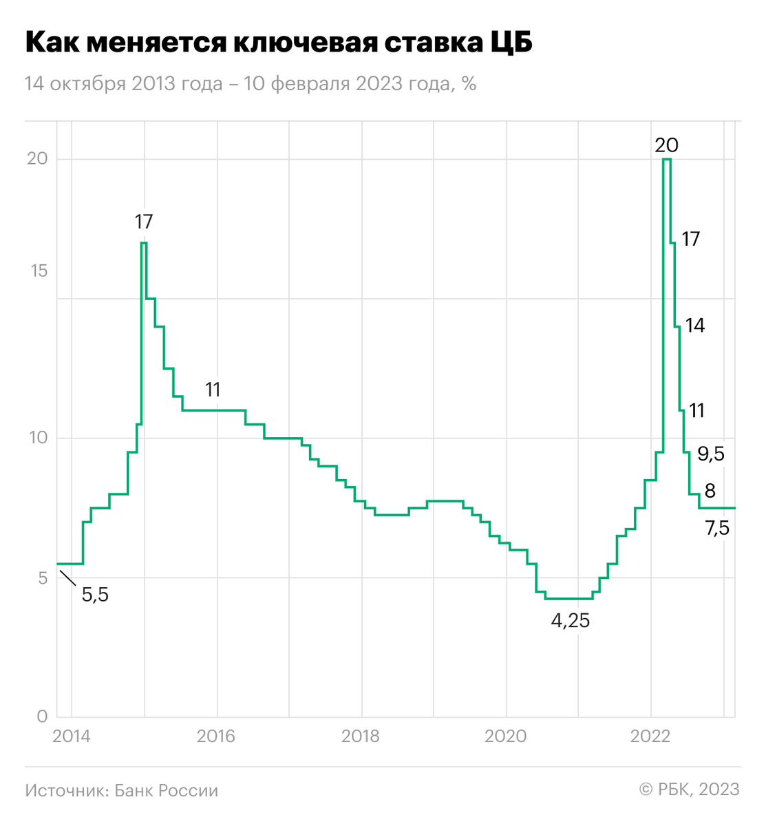    Изменение ключевой ставки Центробанка России в период 14 октября 2013 года — 10 февраля 2023 годаРБК