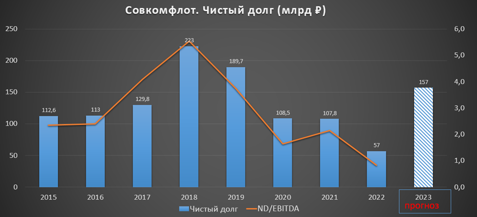 СОВКОФЛОТ (FLOT). Отчет за 3Q 2022г. Прогноз итогов 2022. Стоит ли покупать акции?