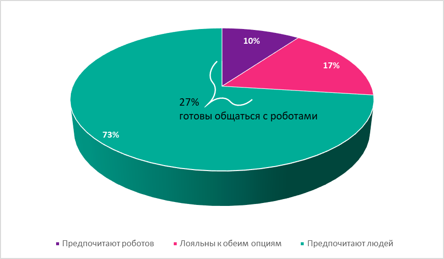 Данные лаборатории клиентского опыта Teleperformance
