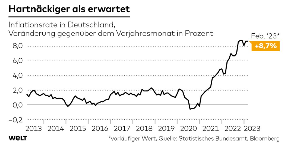 Рост инфляции в Германии за последние годы