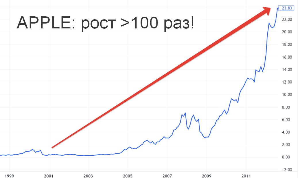 Когда продавать акции