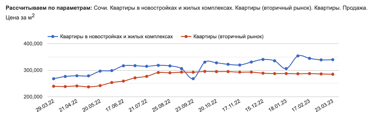 Данные отсюда: https://sochi.restate.ru/graph/ceny-prodazhi-kvartir/ 