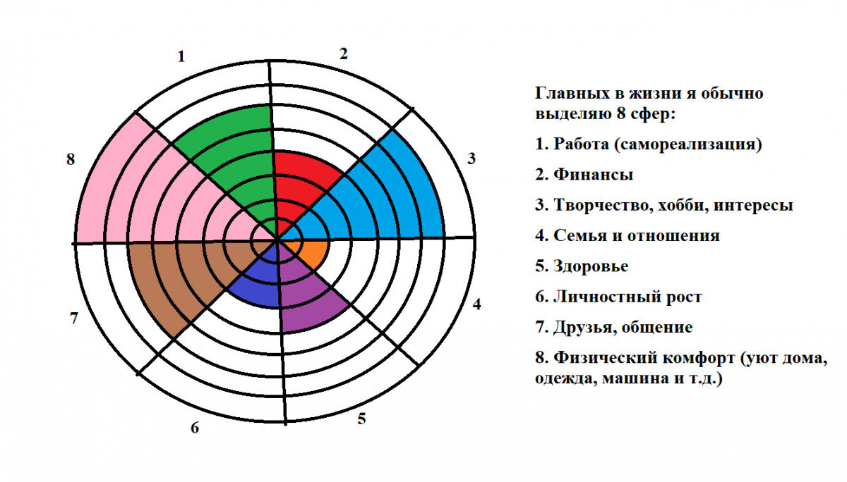 Колесо баланса в моей интерпретации | Сайт психологов b17.ru | Дзен