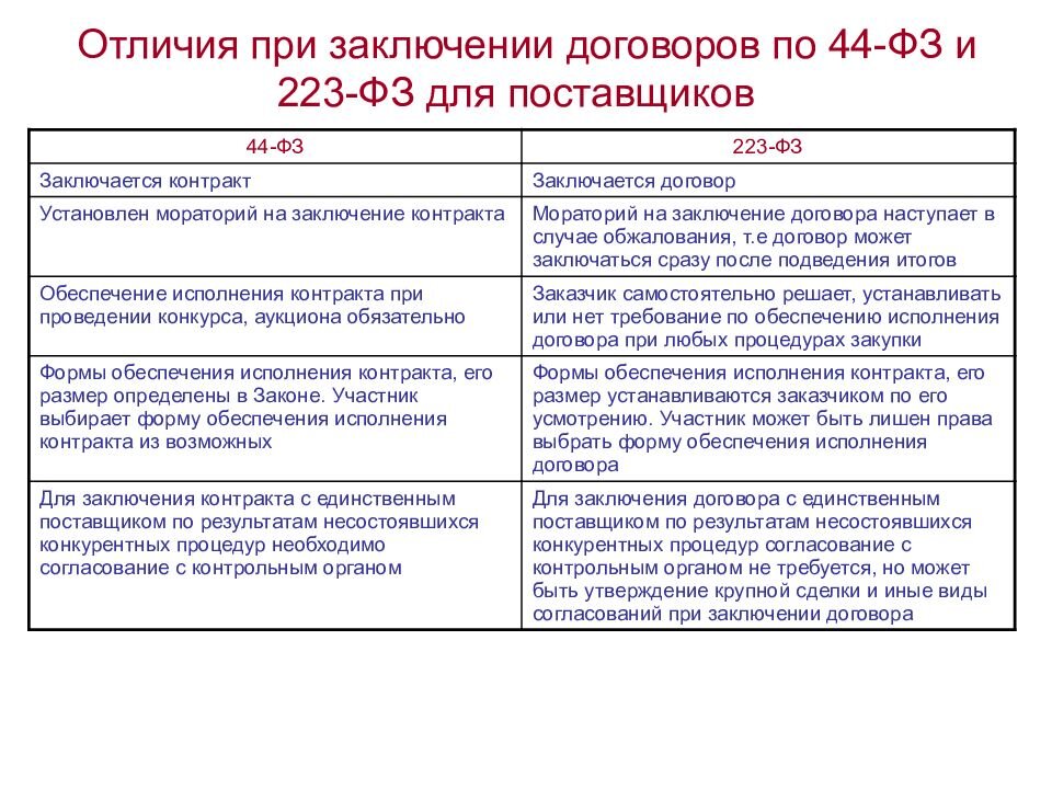 44 фз и 223 фз для чайников в схемах