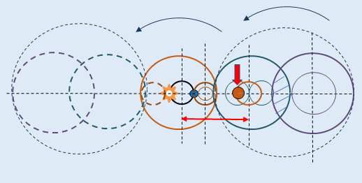 Изображение Юпитера (указан красной стрелкой) в схеме по взаимно-центрической системе мира. Юпитер вращается на внутренней взаимно-центрической орбите (показана коричневым цветом) с радиусом около 0,508 а.е. в центре полевой сферы такого же размера фактически синхронно с взаимным солнечно-земным вращением (также около земного года). Это и приводит к огромной осевой скорости Юпитера. Расстояние фактического вращения Юпитера не от Солнца, а от солнечно-земного центра (красная размерная стрелка) означает фактически меньшее расстояние до него, как и до других больших планет. Заштрихованный перехлёст между полевыми сферам систем Юпитера и Сатурна содержит в себе троянские астероиды. Перехлёст с полевой сферой "Солнце-Марс" в центре образует симметричную зону "троянцев".