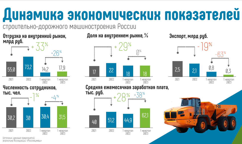 Динамика экономических показателей строительно-дорожного машиностроения России