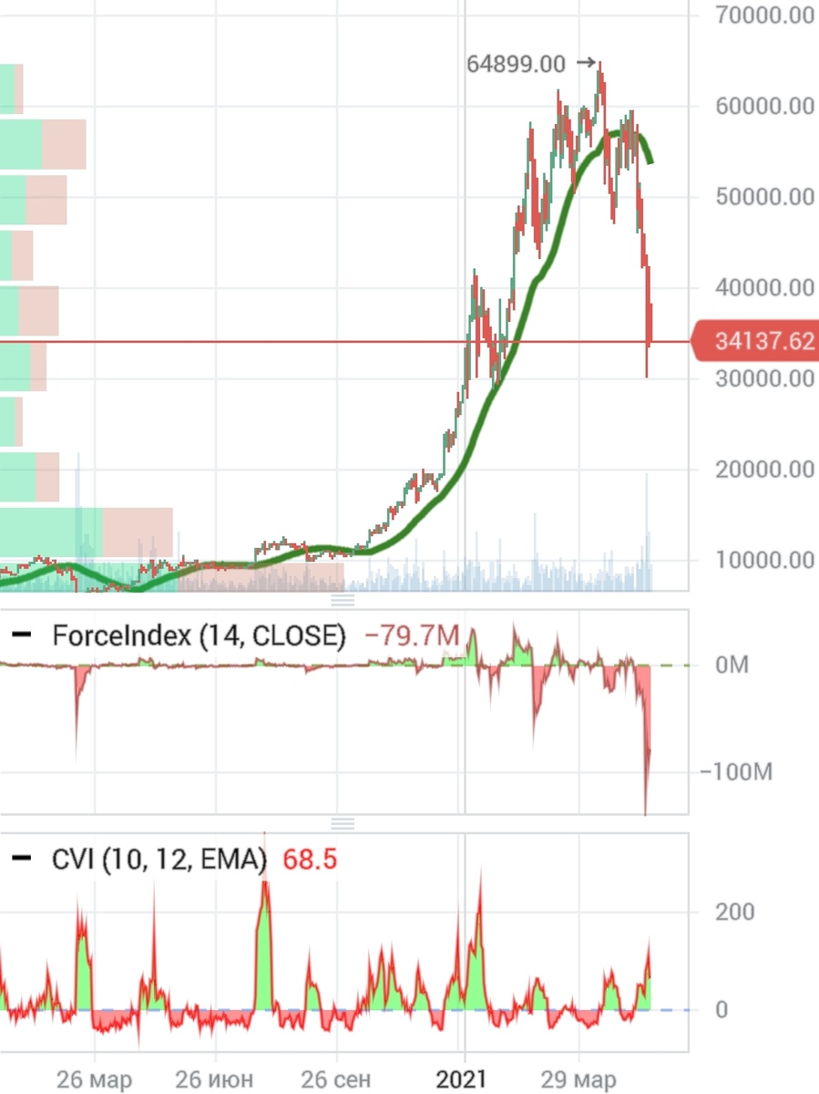 BTC (биткоин) / USD по дневным.