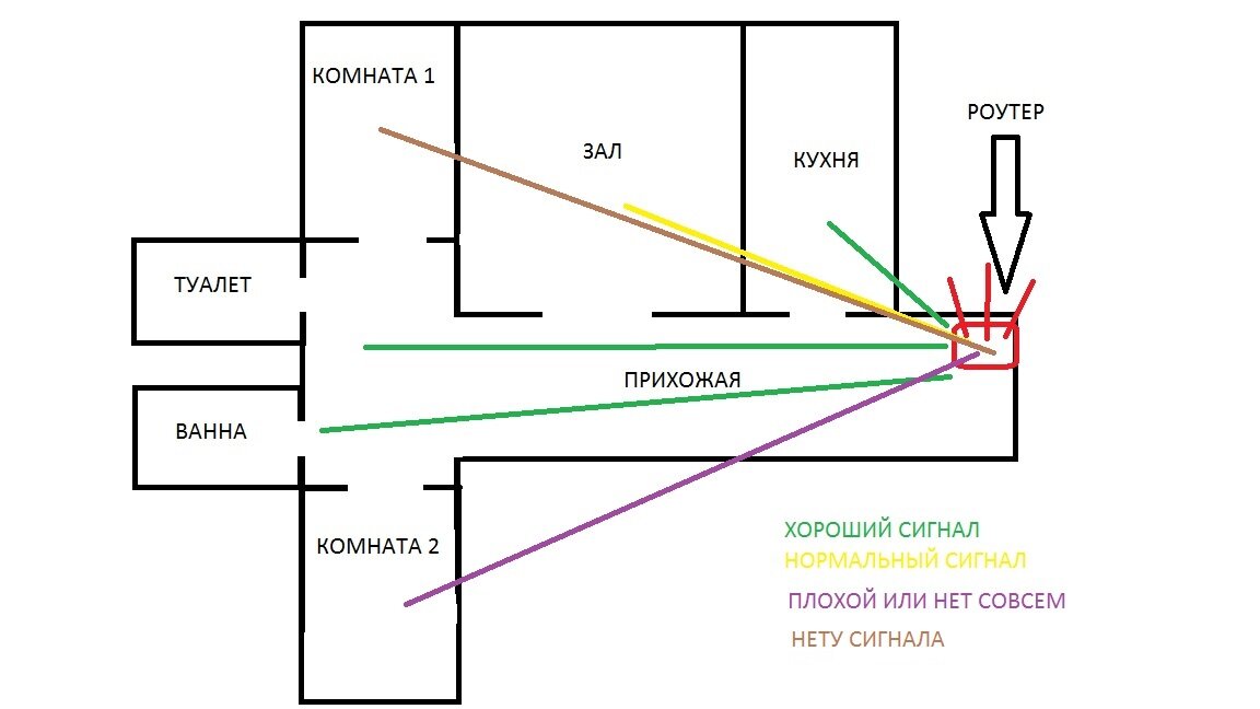 Распространенная планировка. Роутер стоит возле входа или в шкафу там же. Комната 2 под вопросом так как там не известно что у соседей за стеной поэтому так и написал. 