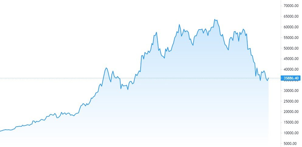 Биткоин 15 год. Курс биткоина график. Биткоин курс. Курс биткоина диаграмма. Биткоин доллар.