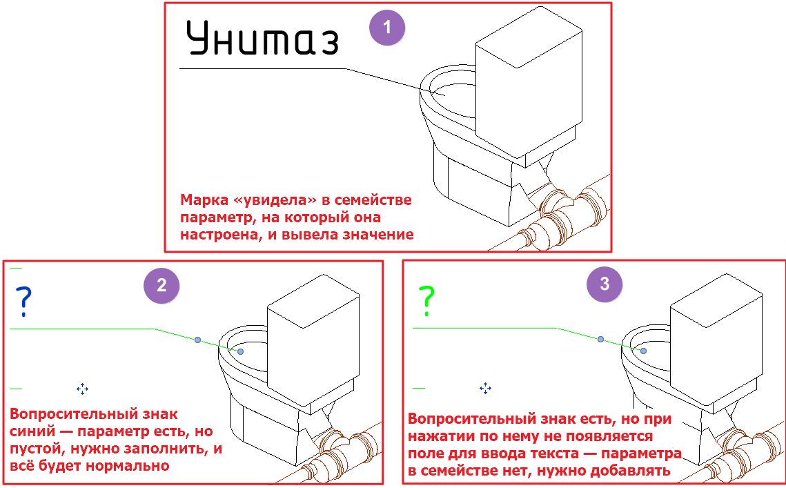 1 — параметр есть и заполнен, марка выводит значение. 2 — параметр есть, но пустой, нужно ввести значение. 3 — параметра нет, его нужно добавить в семейство