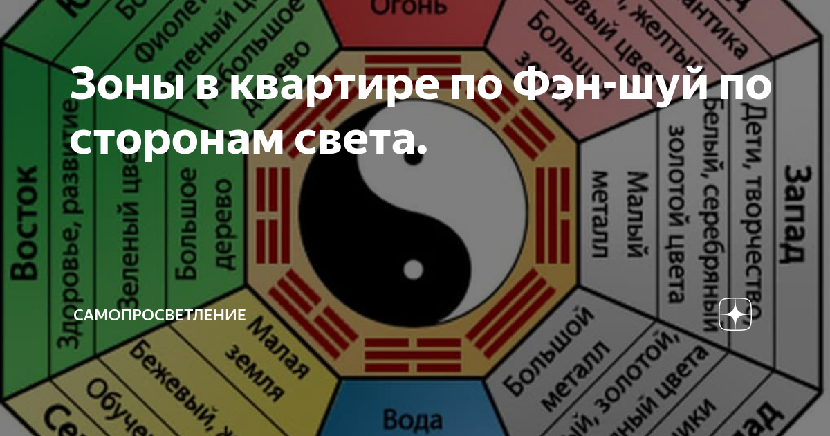 какая денежная зона. сектора по фен шуй в квартире. какая денежная зона. сетка багуа по фен шуй для квартиры. карта багуа по фен шуй для квартиры.