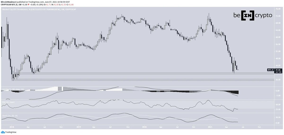 График BTCD от TradingView