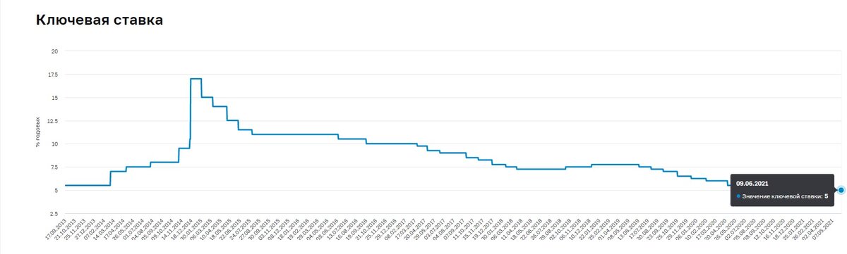 График ключевой ставки за последние 8 лет
