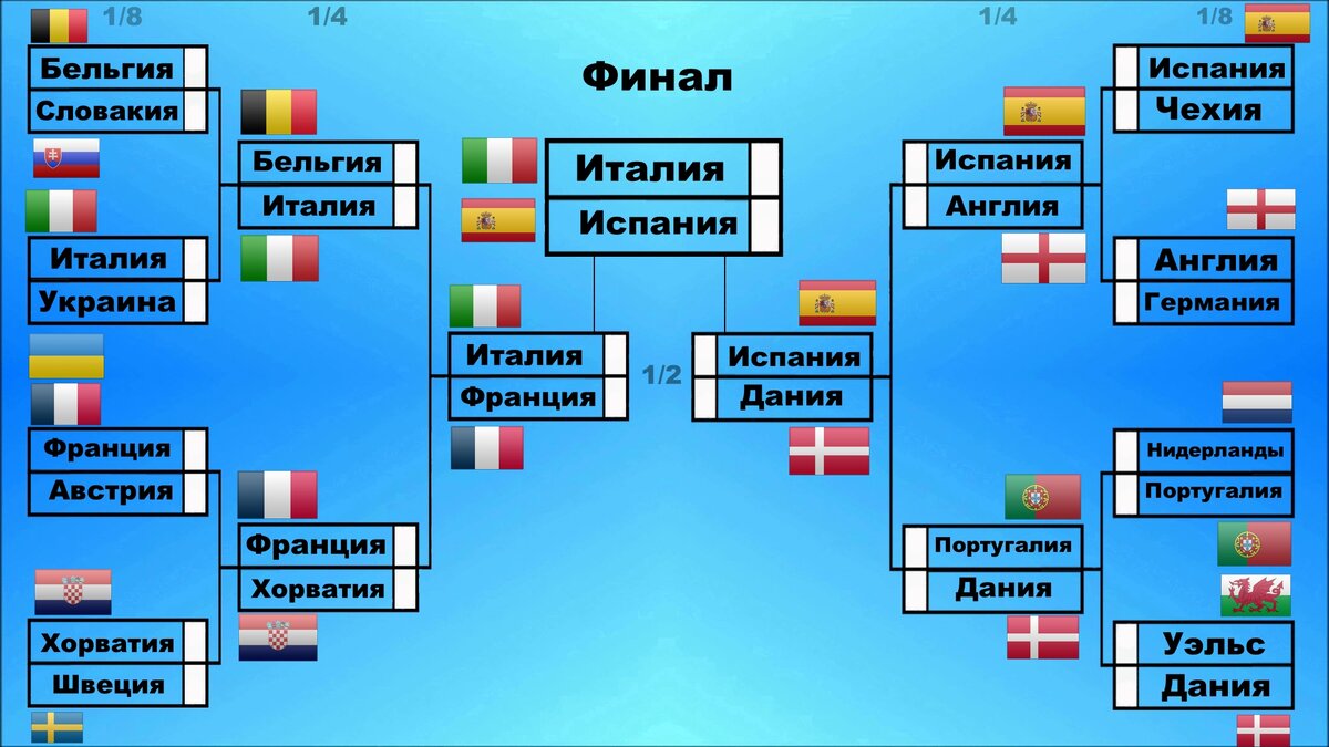 Турнирная европы. Сетка евро 2020 по футболу плей-офф. Сетка чемпионата Европы 2020. Сетка плей офф чемпионата Европы по футболу 2020. Евро 2020 сетка турнира.