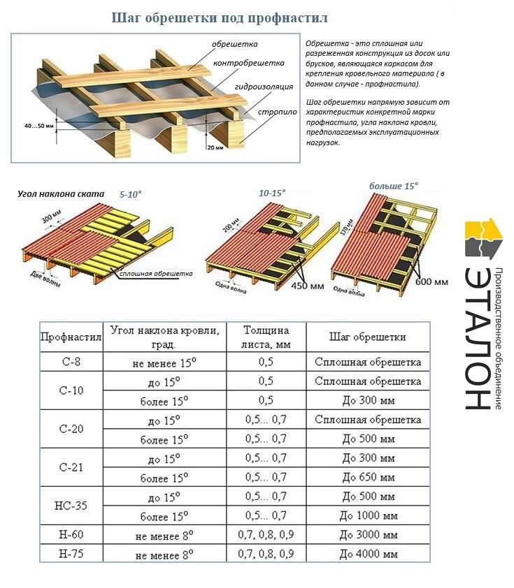 Расчёт вальмовой крыши