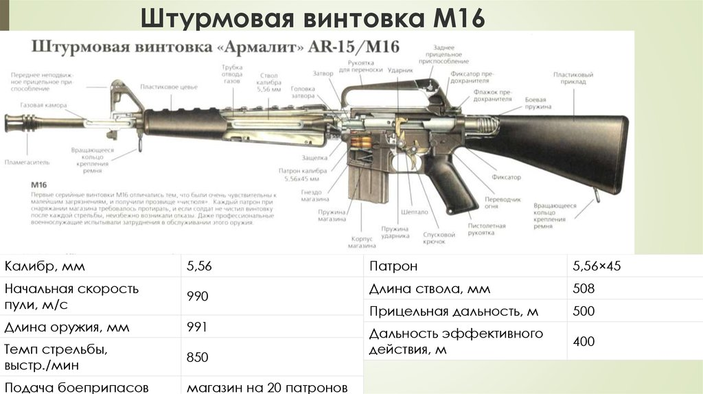 Как называется подробная инструкция. Штурмовая винтовка м16 чертежи. ТТХ штурмовой винтовки m16. Схема винтовки м16. Устройство штурмовой винтовки м-16