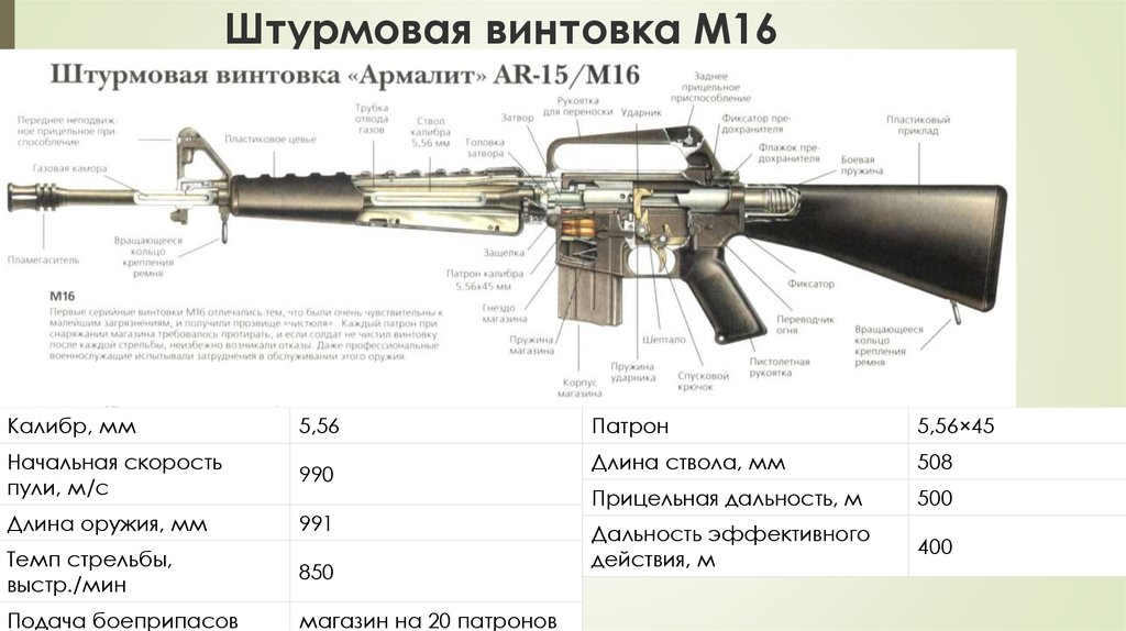 М описание. Штурмовая винтовка м16 чертежи. ТТХ штурмовой винтовки m16. Схема винтовки м16. Устройство штурмовой винтовки м-16.