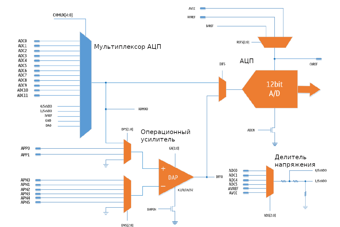 Структурная схема atmega328p