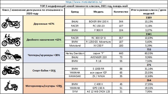 Высококачественные исследования рынка мототехники РФ - марки/модели, более 1800 вариантов с возможностью анализа отдельно. Не является рекламой указанных в тексте брендов, если прямо не указано иное. Официальный сайт - www.motostatistics.ru