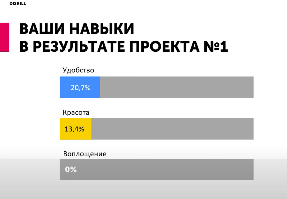 Прогресс Ваших знаний на этапе первого проекта