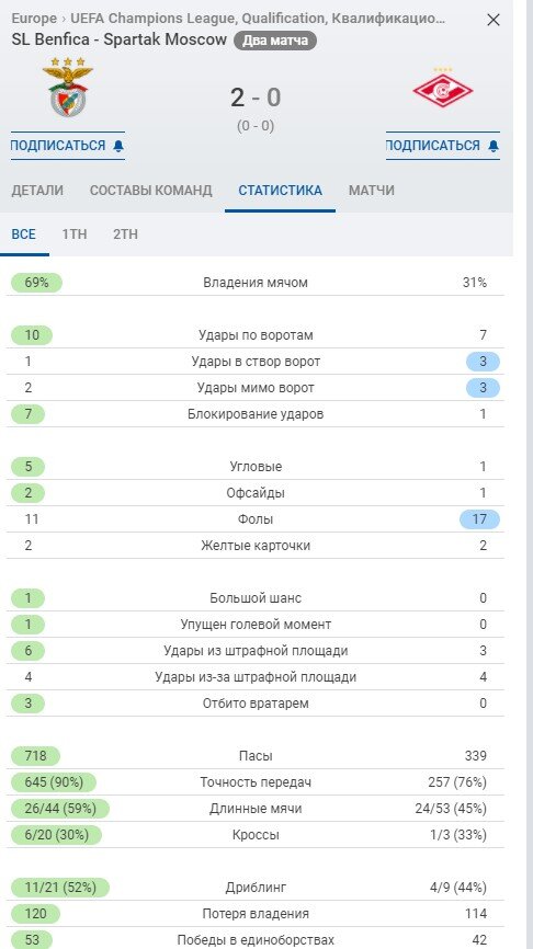 Статистика матча. Скрин из Sofascore. Листайте вправо