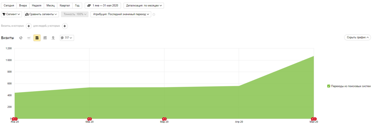 Статистика wordstat.yandex.ru