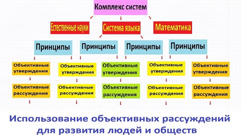 Принципы научного мировоззрения