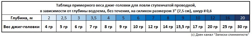 Таблица веса груза в зависимости от глубины водоема для джиговой ловли 
