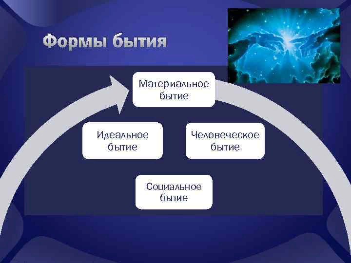 Основные формы бытия презентация