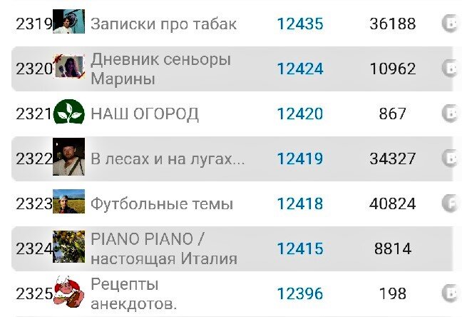 Легенда таблицы: 1. номер в рейтинге, 2. аватарка, 3. название канала, 4. количество подписчиков, 5. просмотров в неделю, 6. активные ссылки на каналы, указанные на странице(фейсбук, вконтакте, твиттер, инстаграм, ютуб)