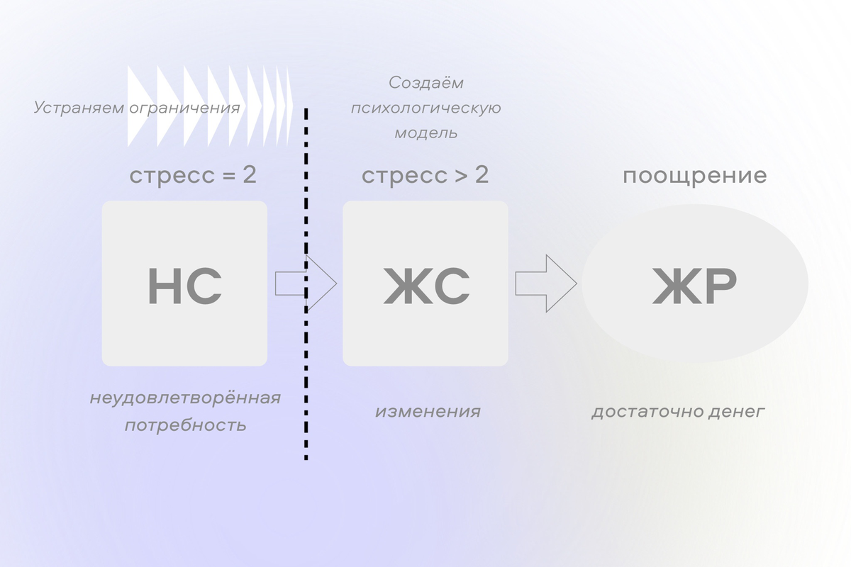 Формирование привычек