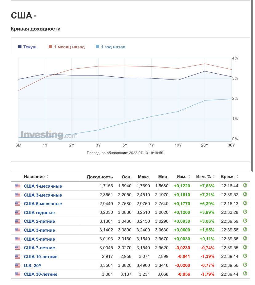 Кривая treasury yield curve