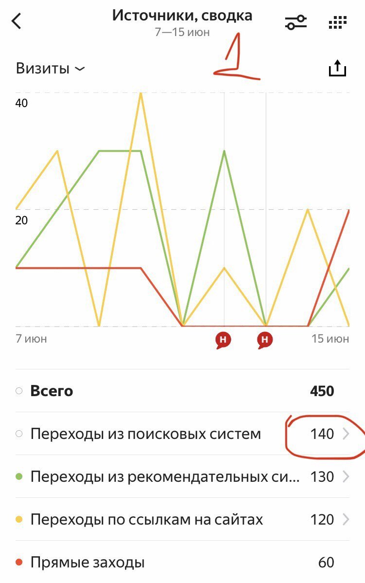 Скриншот из Яндекс Метрики канала СаМари