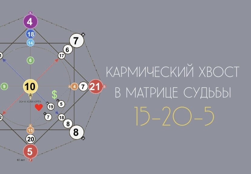 15 8 11 матрица судьбы кармический. Кармический хвост в матрице судьбы. Карта здоровья в матрице.