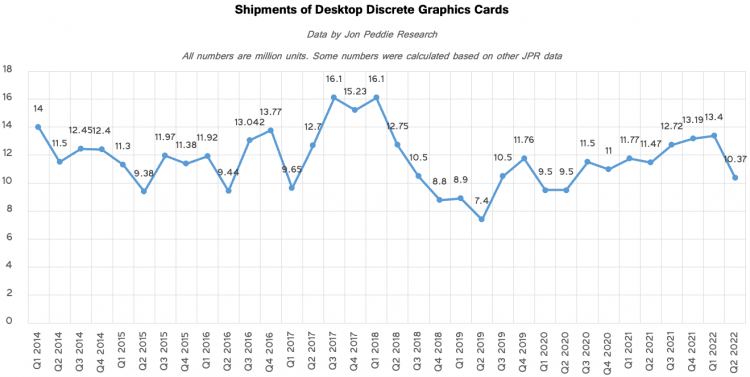  📷    Динамика объёмов поставок видеокарт. Источник изображения: Jon Peddie Research / Tom’s Hardware