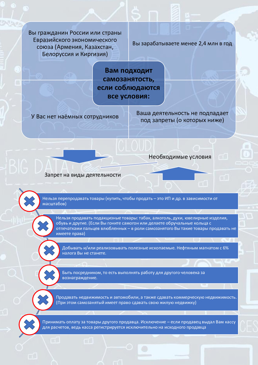 Рис.2. Вам подходит самозанятость, если соблюдаются все указанные условия