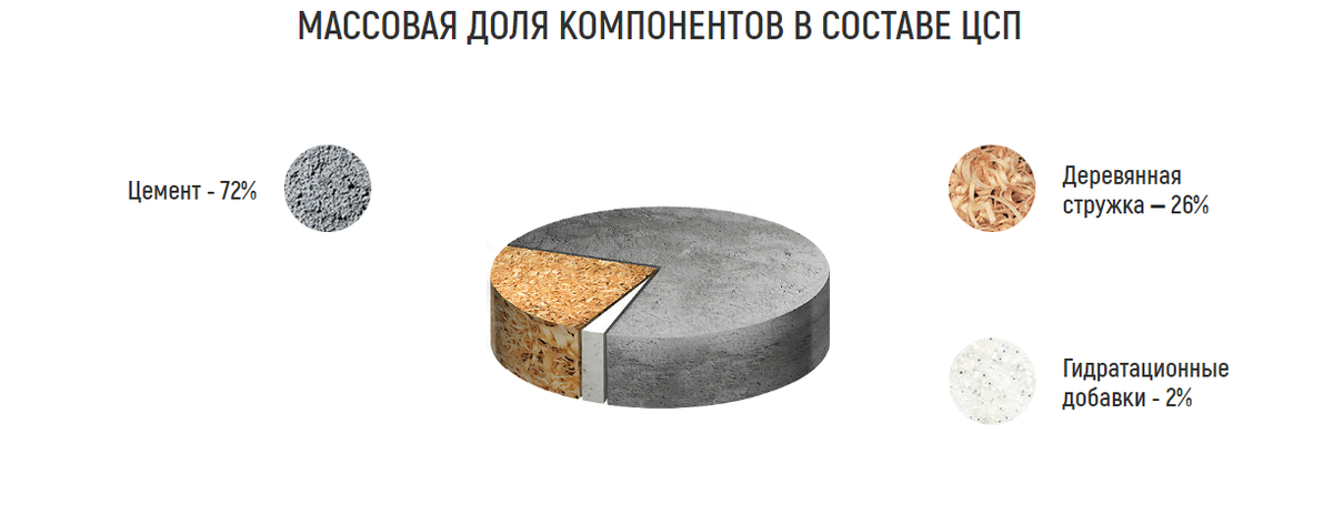 Массовая доля компонентов в составе цементно-стружечных плит «ТАМАК»