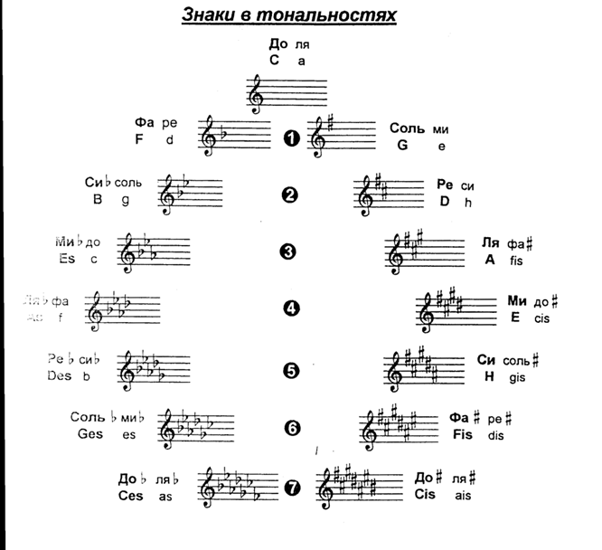 Все тональности. 