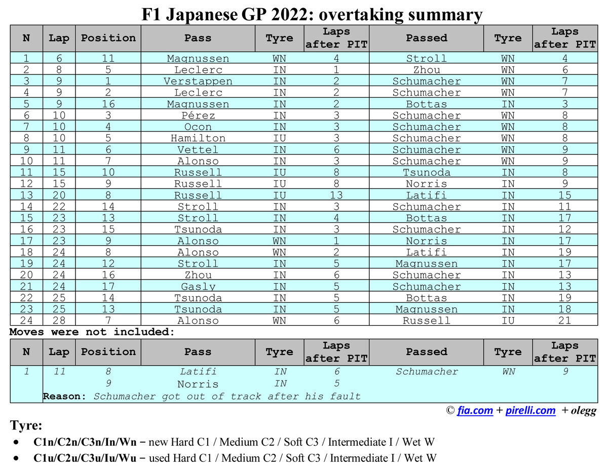 Формула 1 2022: Список обгонов в Японии