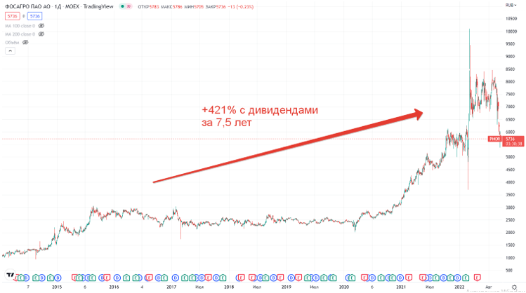 Котировки акции Фосагро. 