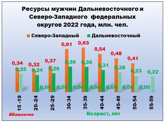 График 1. Рассчитан по бюллетеню Росстата на 1 января 2022 года