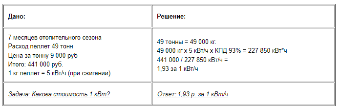 Расчет стоимости одного кВт/ч при отоплении с помощью пеллетного котла FACI 105 в Ленинградской области в 2020-2022 годах.