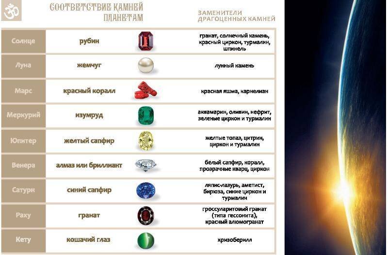 Камни солнца и луны. Камням-оберегами планеты Марс.. Соответствие камней и планет. Камни соответствующие планетам. Таблица камней.