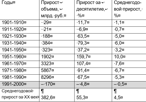 Таблица 1. Объем и темпы прироста национального богатства России в ХХ в. по десятилетиям