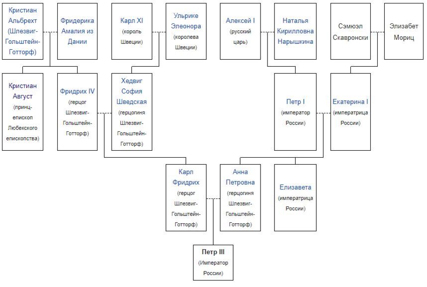 Родословная Карла Петера Ульриха Гольштейн-Готторпского Петра III, императора России