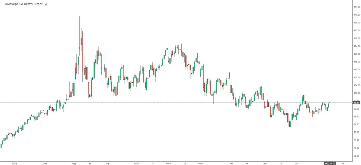 Стоимость нефти марки Brent по состоянию на 03.11.2022