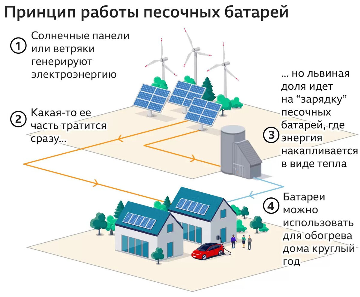 Согреет ли Европу песок? Песчаные батареи как альтернатива традиционным  источникам энергии | Интересные истории | Дзен